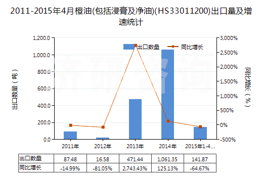 2011-2015年4月橙油(包括浸膏及凈油)(HS33011200)出口量及增速統(tǒng)計 2011-2015年4月橙油(包括浸膏及凈油)(HS33011200)出口量及增速統(tǒng)計